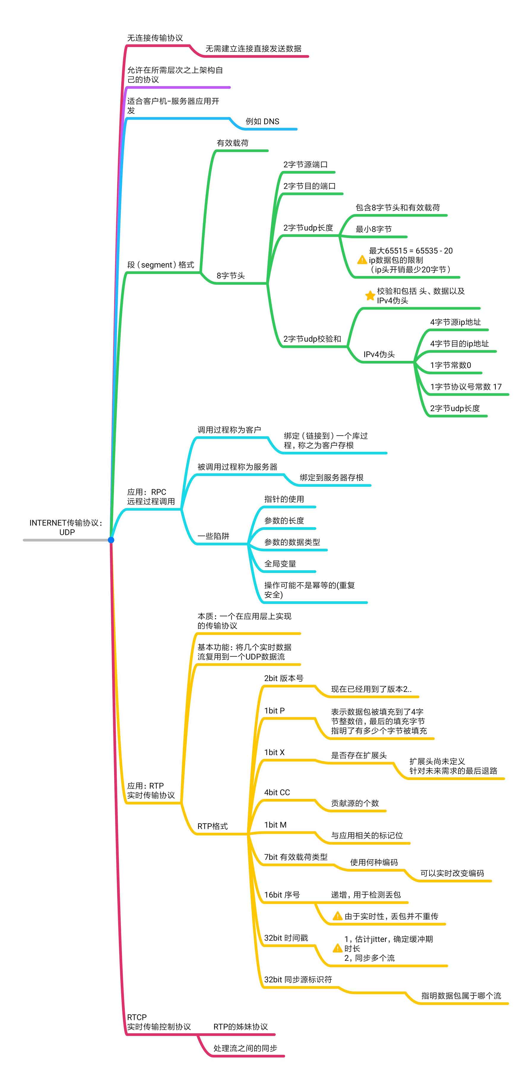 计算机网络-chap6 传输层(思维导图)