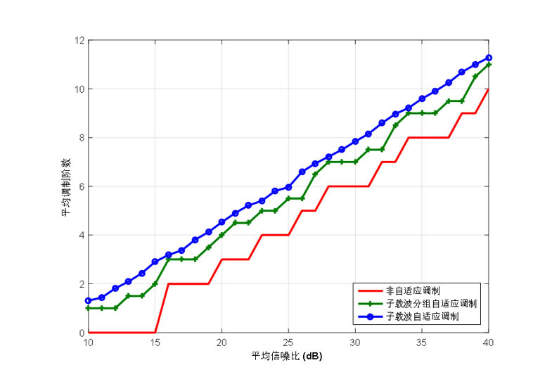 自适应调制性能对比