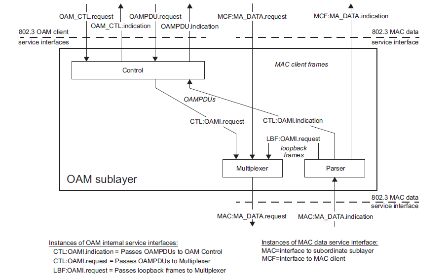 OAM子层的内部模块关系图