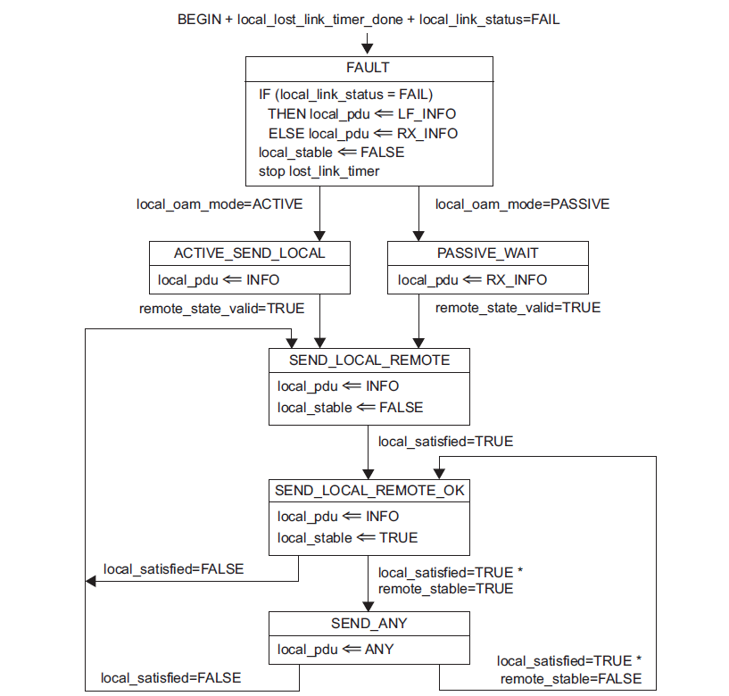 OAM发现过程状态转移图