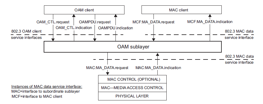 OAM子层的服务接口